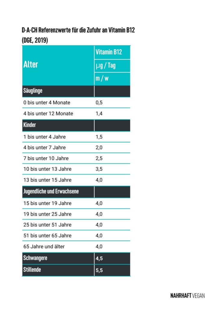 Vitamin B2 Lebensmittel Vegan Tabelle Referenzwerte D A CH